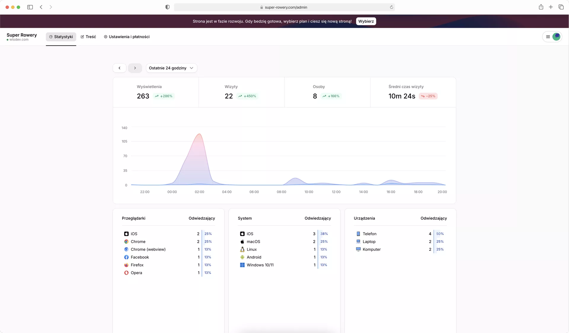Client dashboard analytics view